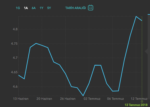 Grafiklerle Türkiye  ekonomisindeki çalkantı